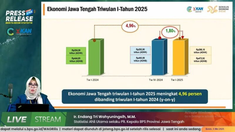 Triwulan I 2025, BPS Sebut Ekonomi Jateng Tumbuh Positif 4,96 Persen